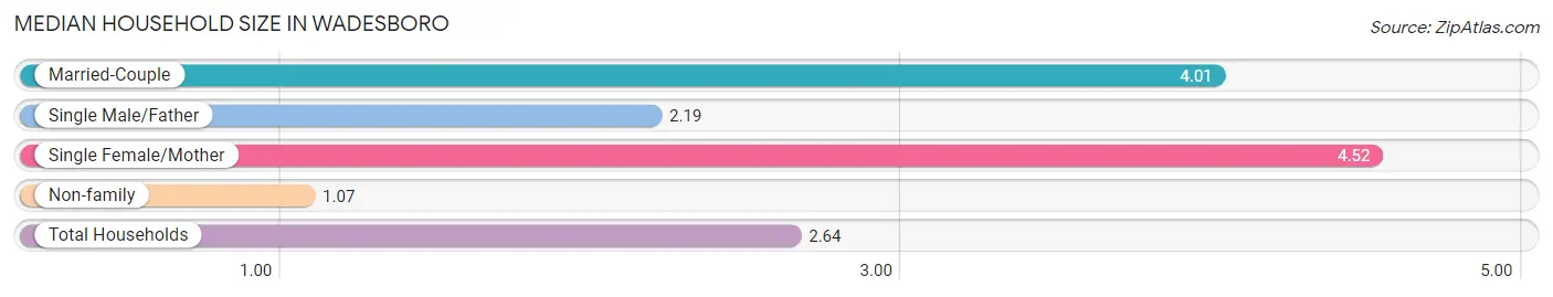 Median Household Size in Wadesboro