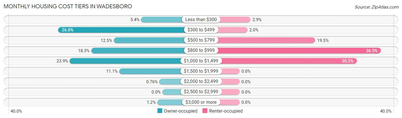 Monthly Housing Cost Tiers in Wadesboro