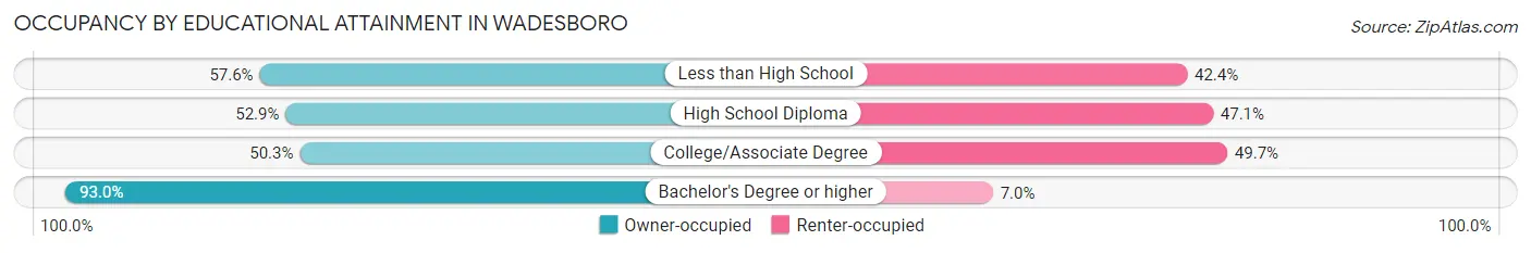 Occupancy by Educational Attainment in Wadesboro