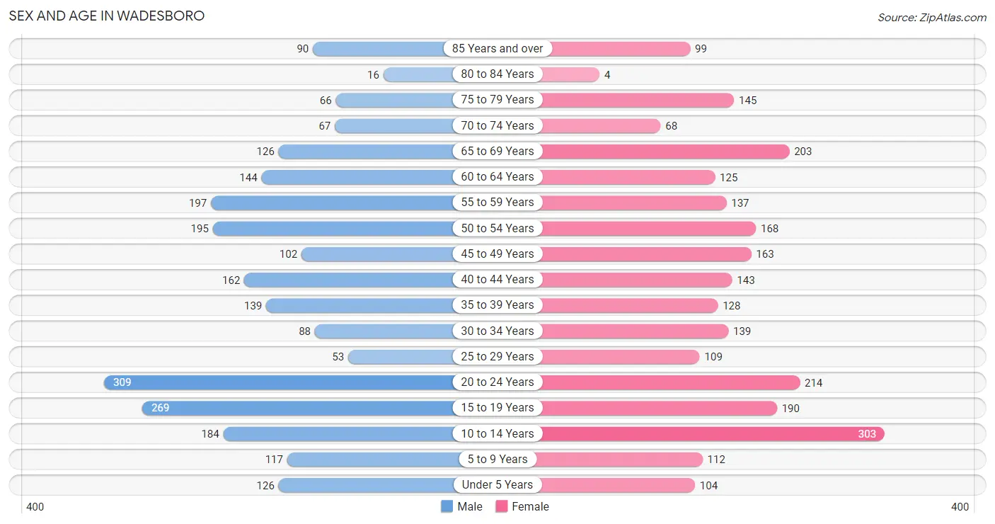 Sex and Age in Wadesboro