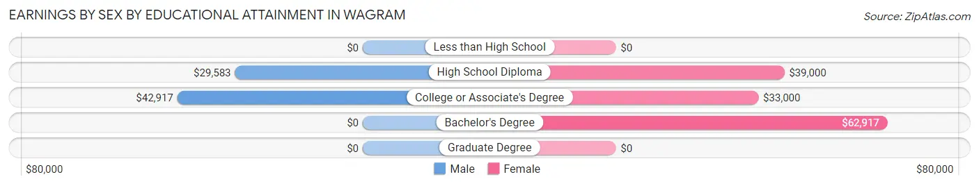 Earnings by Sex by Educational Attainment in Wagram