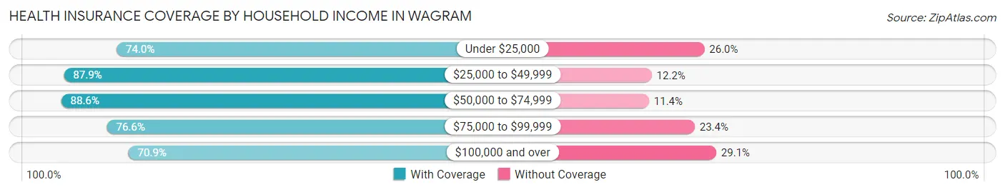 Health Insurance Coverage by Household Income in Wagram