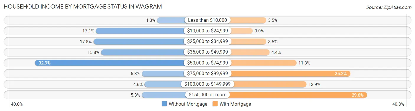 Household Income by Mortgage Status in Wagram