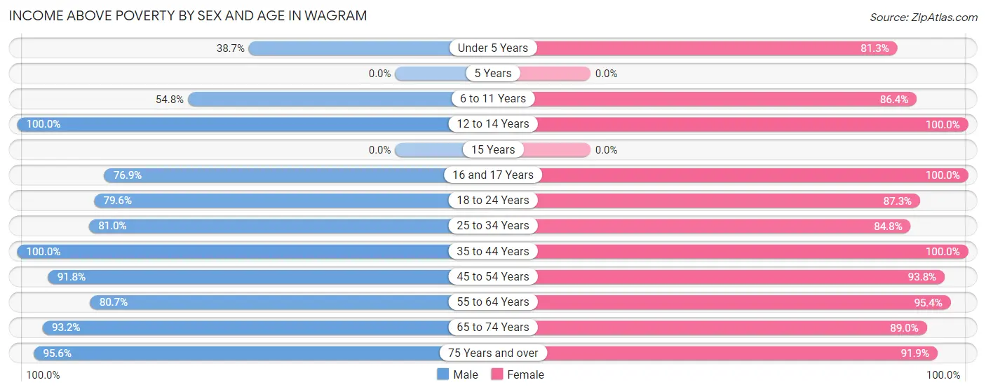 Income Above Poverty by Sex and Age in Wagram