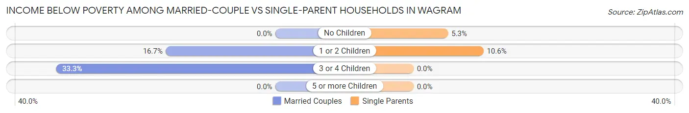 Income Below Poverty Among Married-Couple vs Single-Parent Households in Wagram