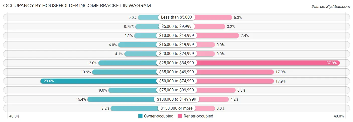 Occupancy by Householder Income Bracket in Wagram