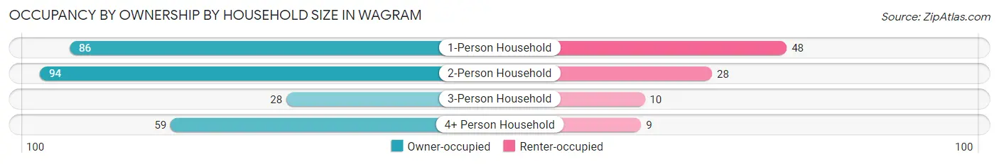 Occupancy by Ownership by Household Size in Wagram