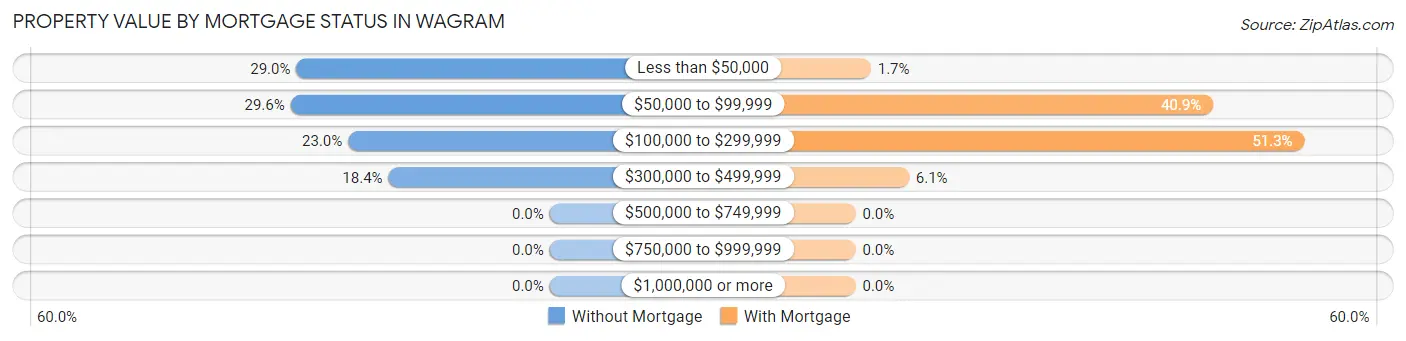 Property Value by Mortgage Status in Wagram