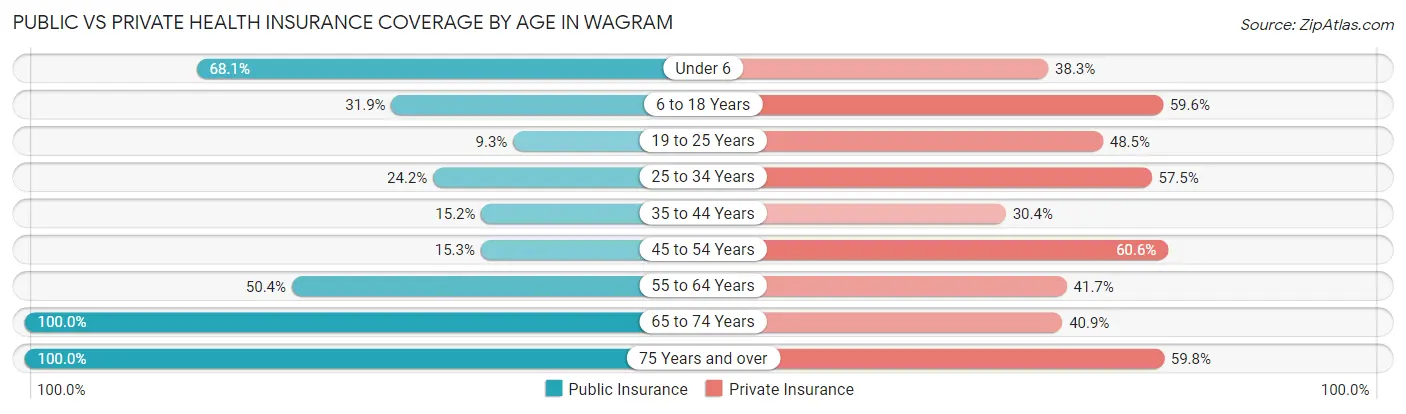 Public vs Private Health Insurance Coverage by Age in Wagram