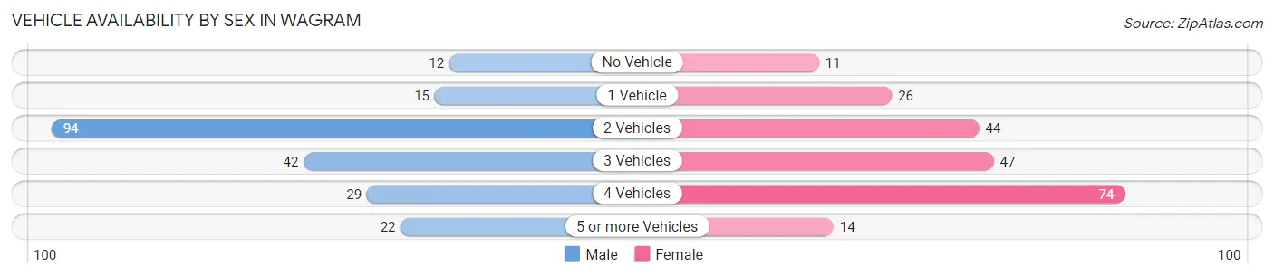 Vehicle Availability by Sex in Wagram