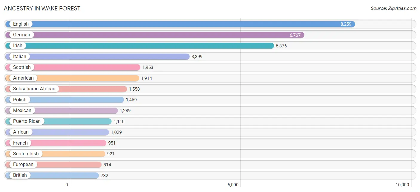 Ancestry in Wake Forest