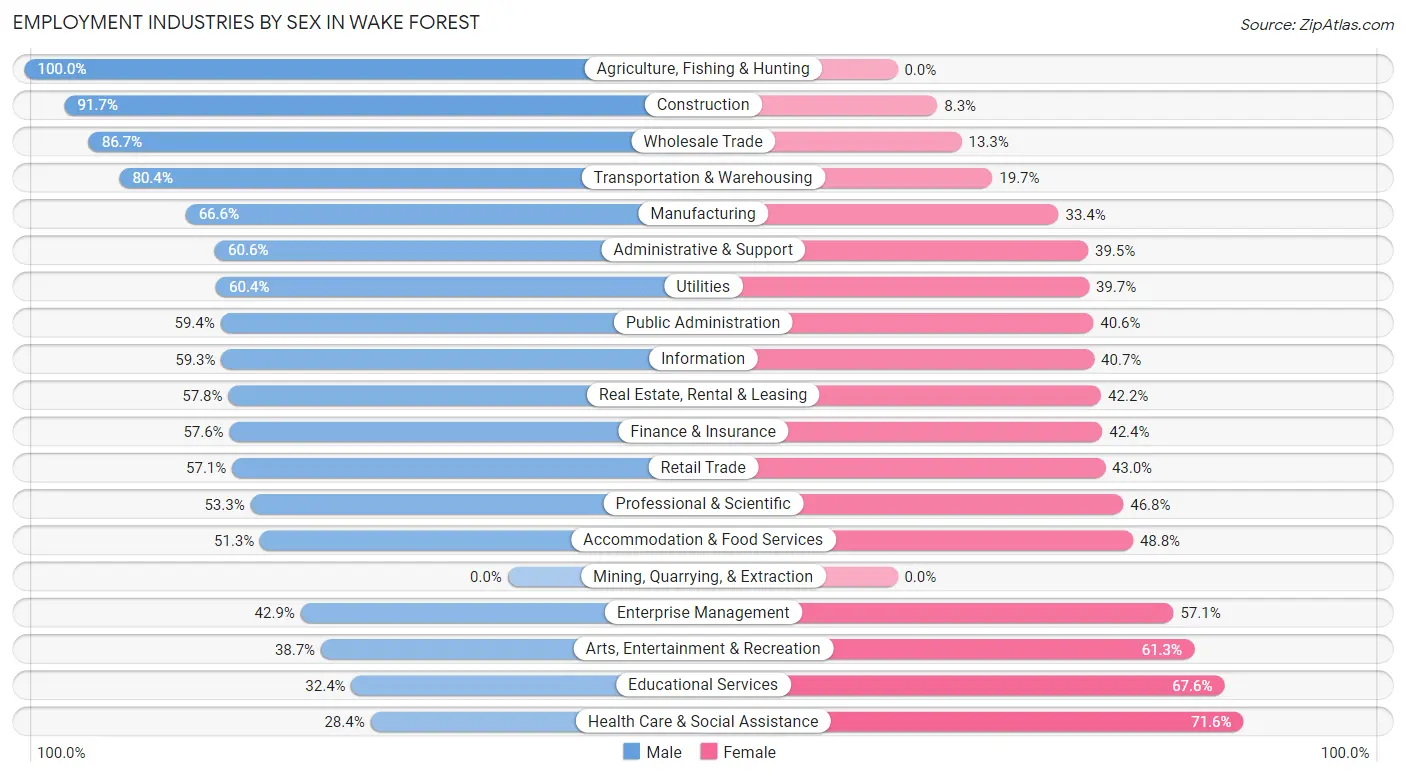 Employment Industries by Sex in Wake Forest