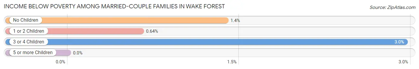 Income Below Poverty Among Married-Couple Families in Wake Forest