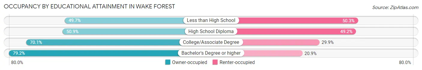 Occupancy by Educational Attainment in Wake Forest