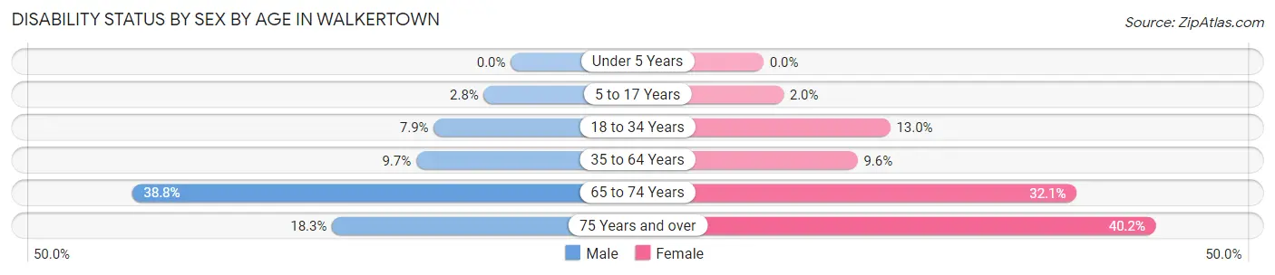 Disability Status by Sex by Age in Walkertown