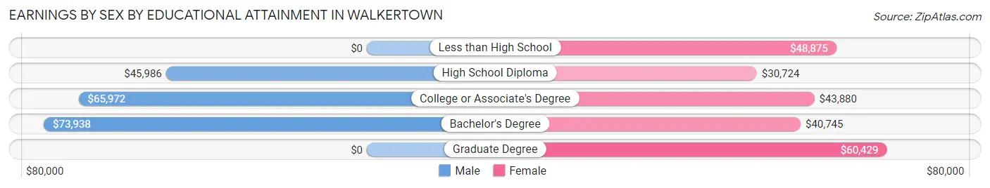 Earnings by Sex by Educational Attainment in Walkertown
