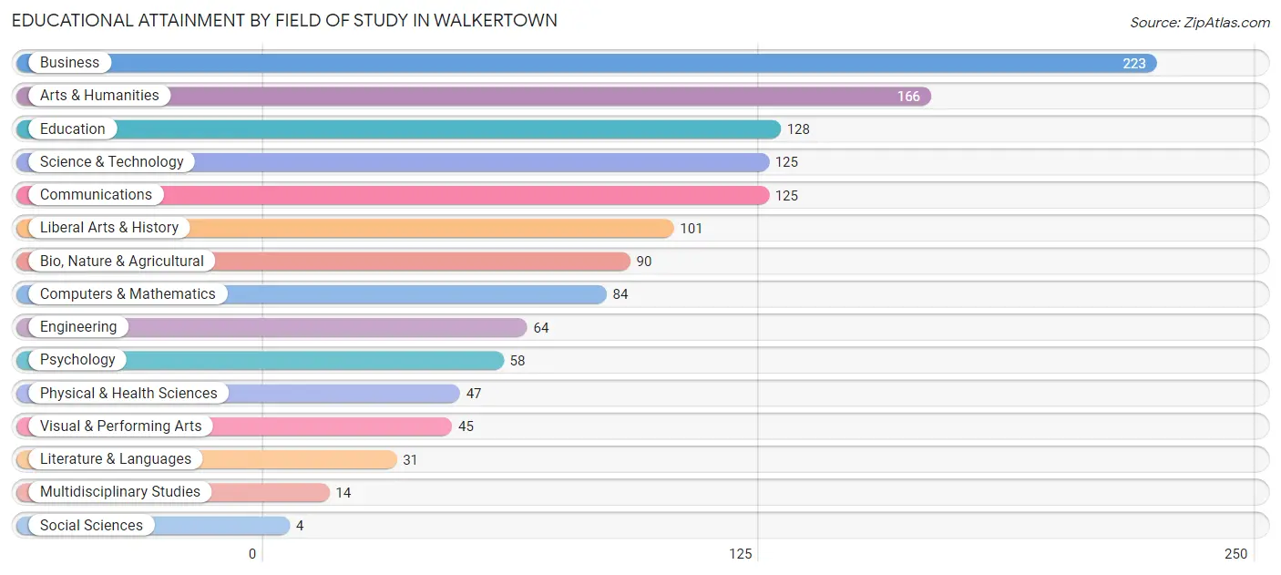 Educational Attainment by Field of Study in Walkertown