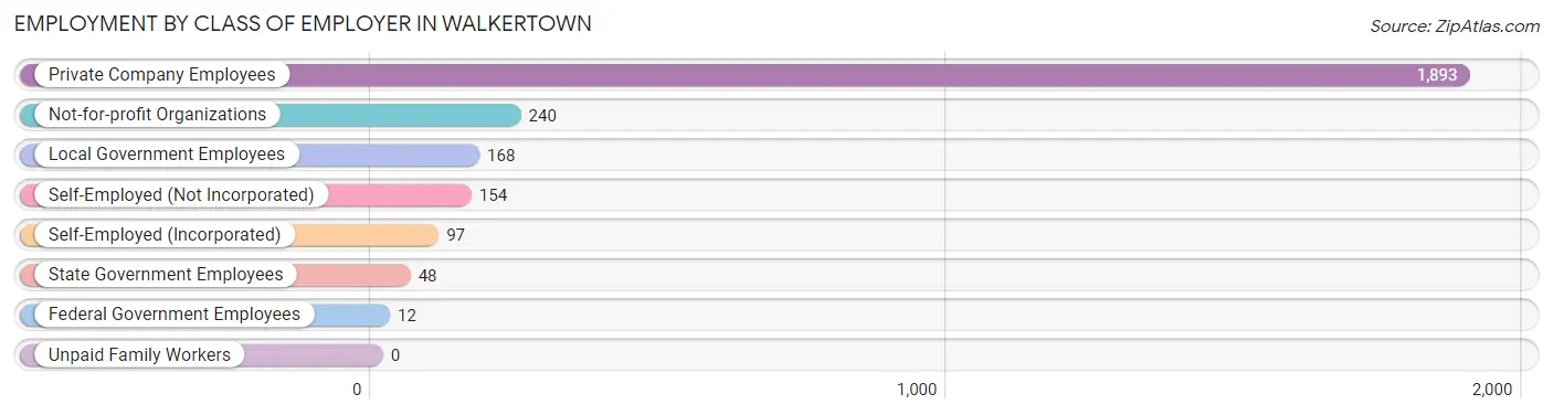 Employment by Class of Employer in Walkertown