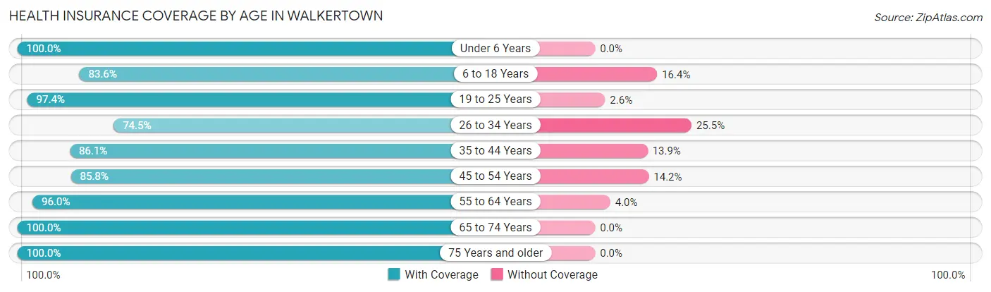 Health Insurance Coverage by Age in Walkertown