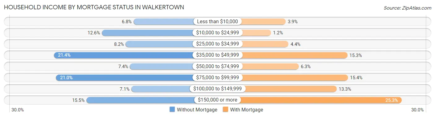 Household Income by Mortgage Status in Walkertown