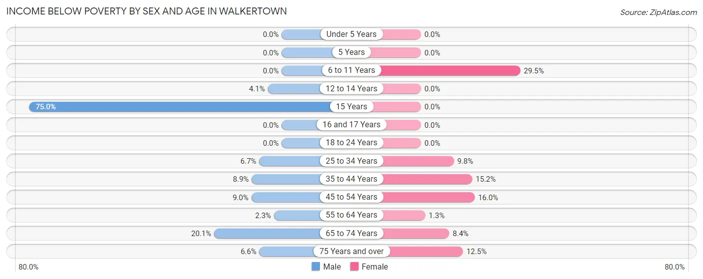Income Below Poverty by Sex and Age in Walkertown