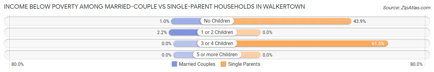 Income Below Poverty Among Married-Couple vs Single-Parent Households in Walkertown