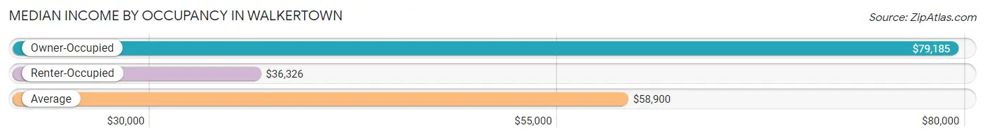 Median Income by Occupancy in Walkertown