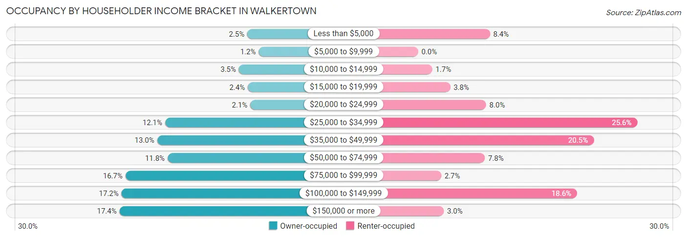 Occupancy by Householder Income Bracket in Walkertown