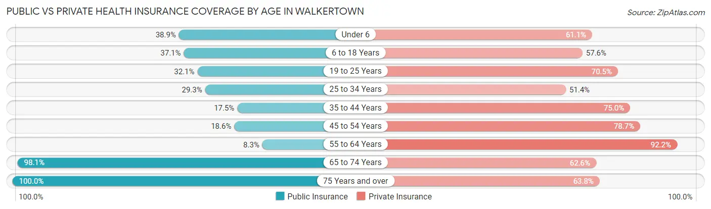 Public vs Private Health Insurance Coverage by Age in Walkertown