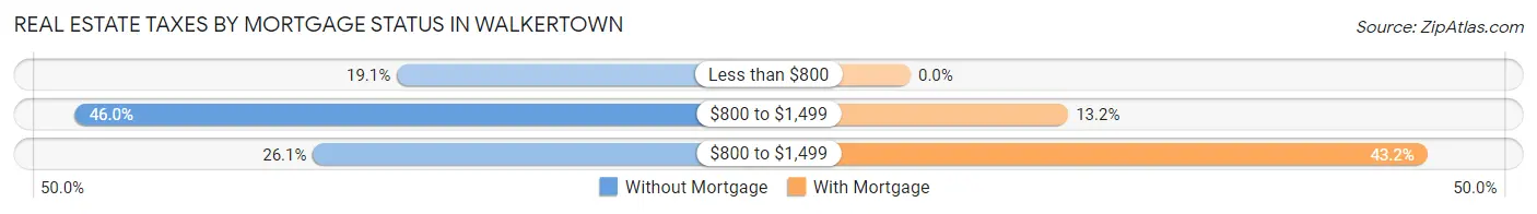 Real Estate Taxes by Mortgage Status in Walkertown