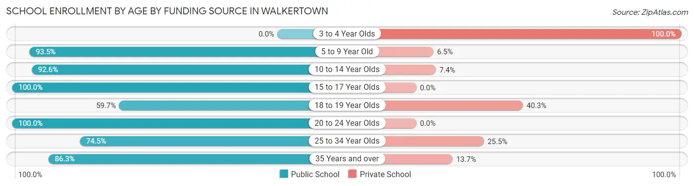 School Enrollment by Age by Funding Source in Walkertown