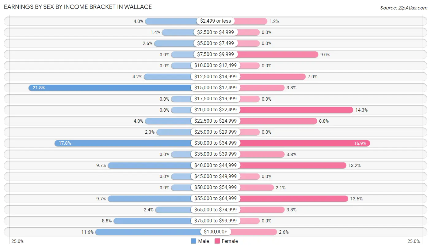 Earnings by Sex by Income Bracket in Wallace