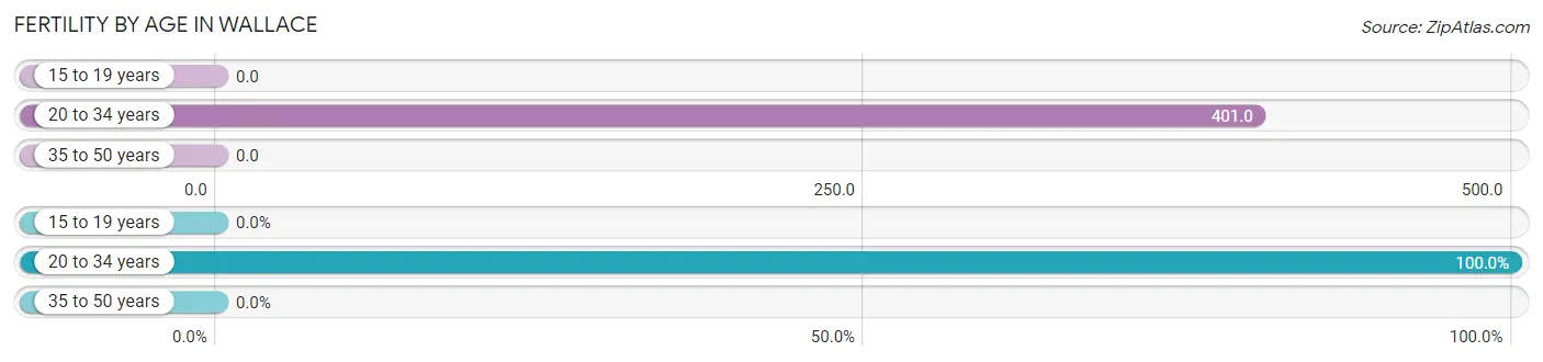 Female Fertility by Age in Wallace