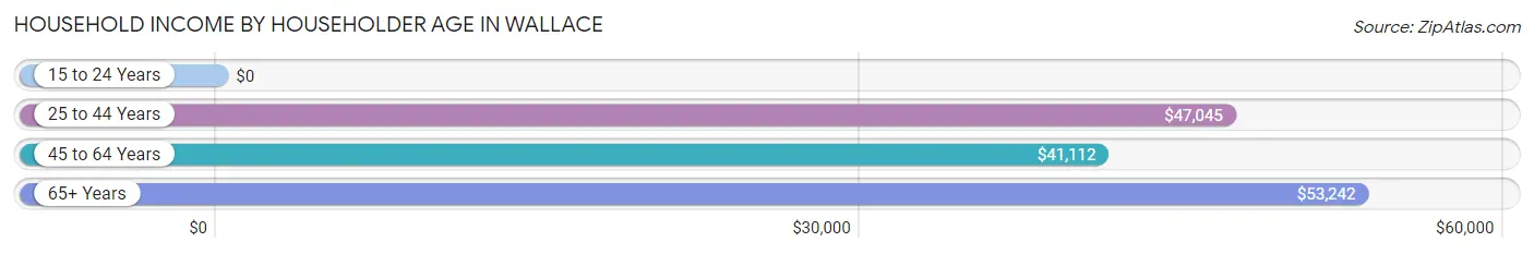 Household Income by Householder Age in Wallace