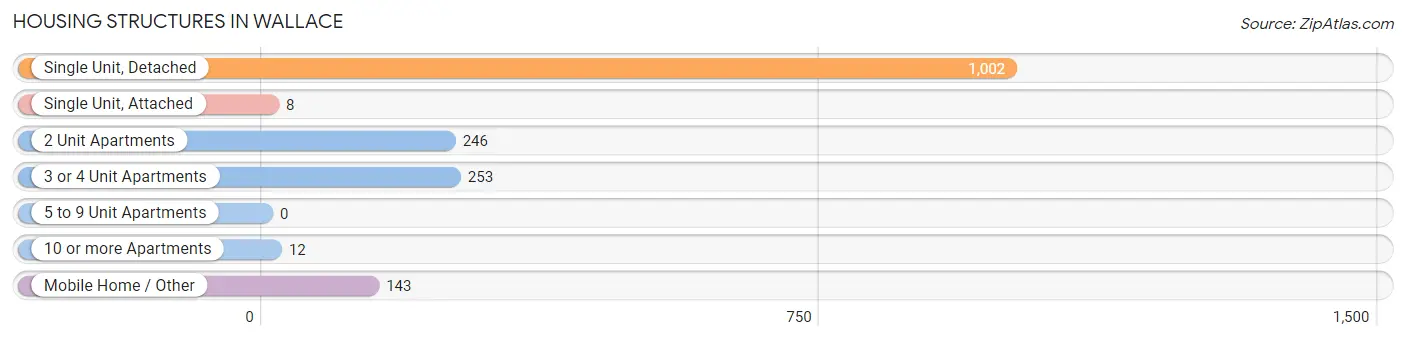 Housing Structures in Wallace