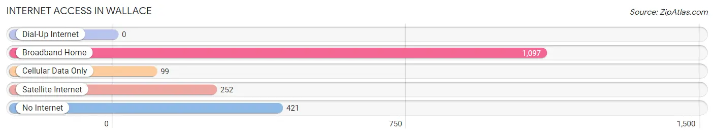 Internet Access in Wallace