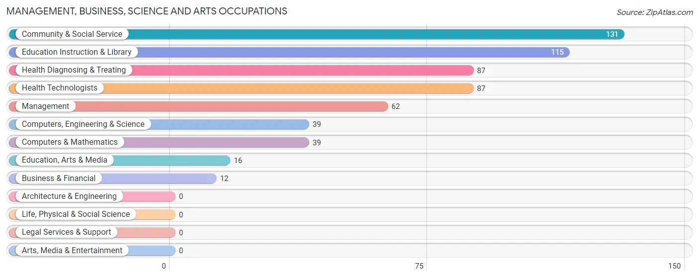 Management, Business, Science and Arts Occupations in Wallace