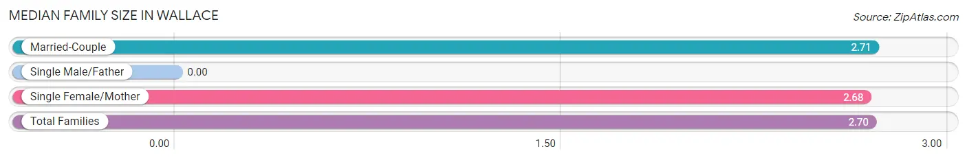 Median Family Size in Wallace