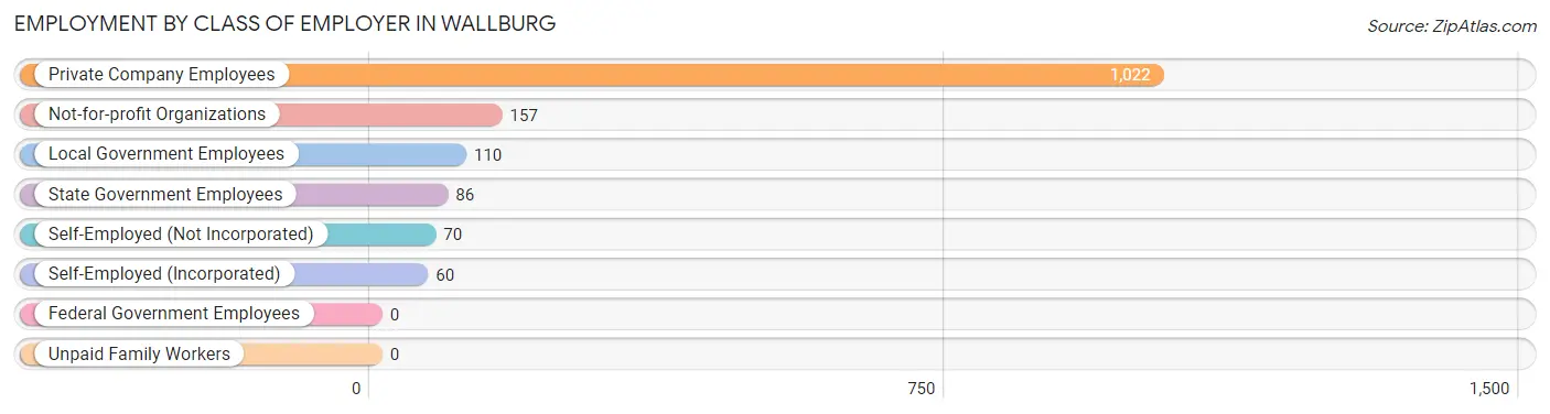 Employment by Class of Employer in Wallburg