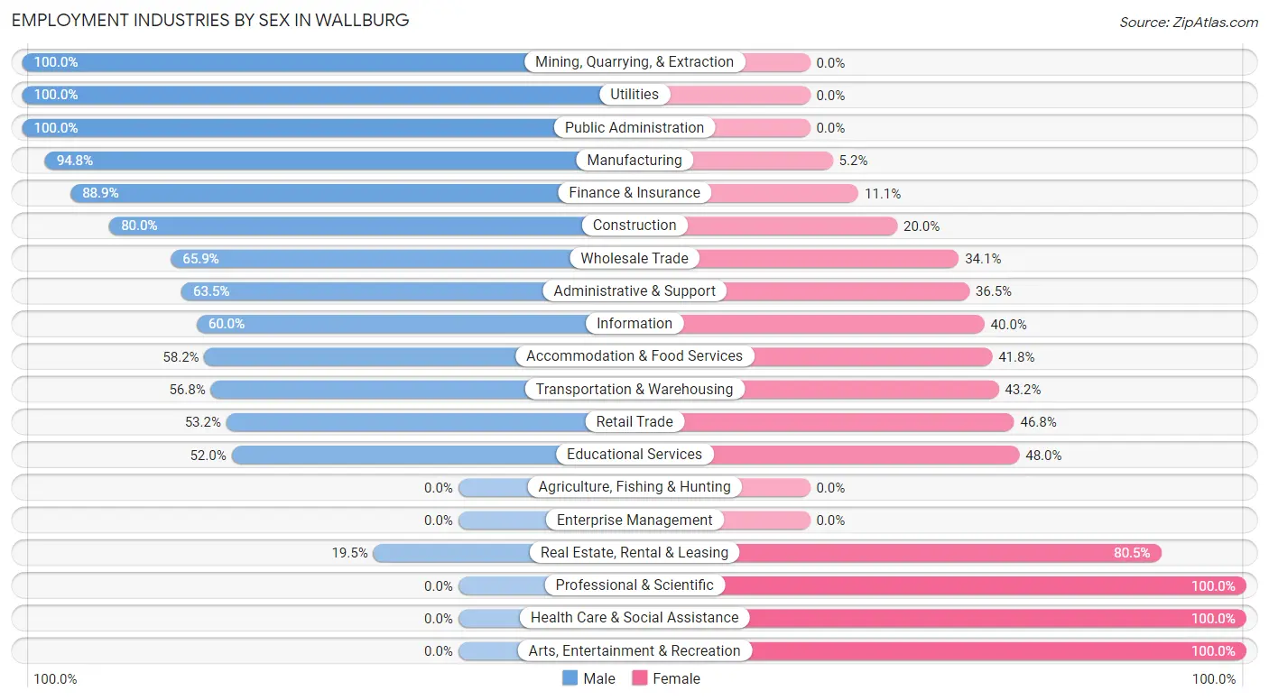 Employment Industries by Sex in Wallburg