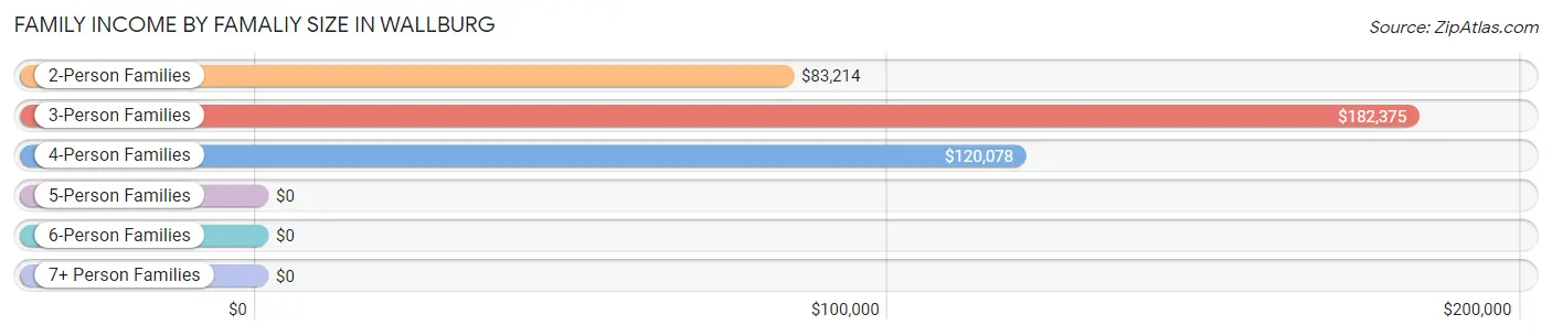 Family Income by Famaliy Size in Wallburg