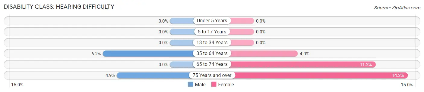 Disability in Wallburg: <span>Hearing Difficulty</span>