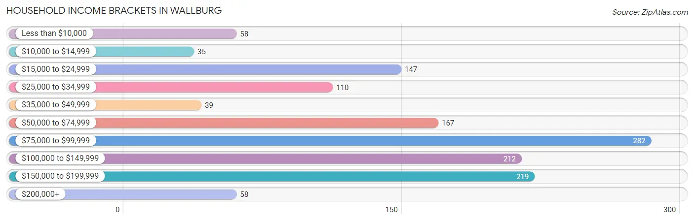 Household Income Brackets in Wallburg