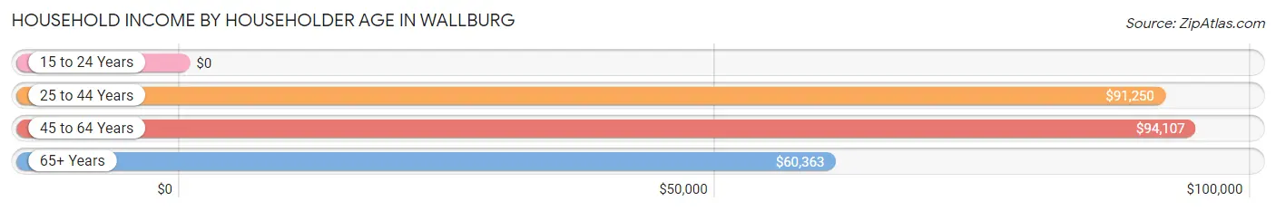 Household Income by Householder Age in Wallburg