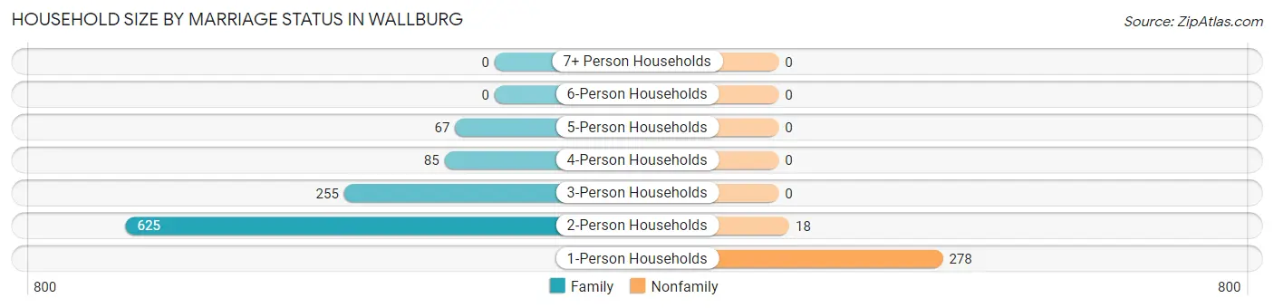 Household Size by Marriage Status in Wallburg