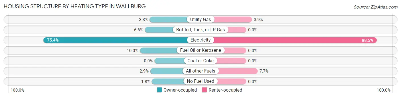 Housing Structure by Heating Type in Wallburg