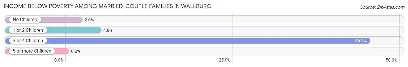 Income Below Poverty Among Married-Couple Families in Wallburg