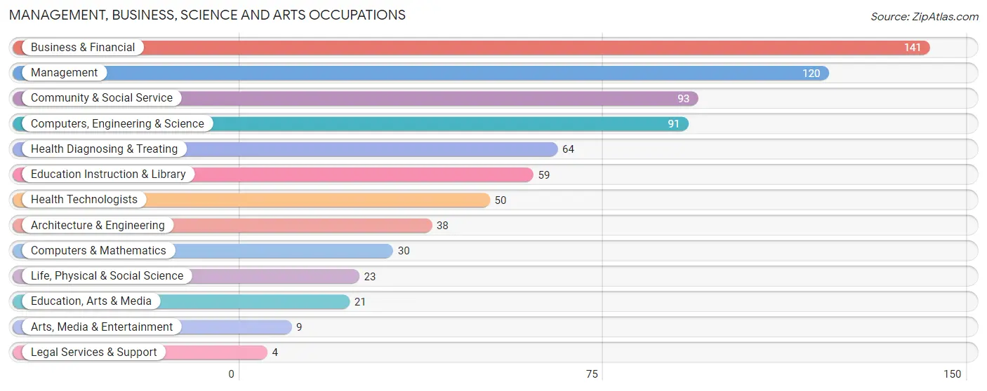 Management, Business, Science and Arts Occupations in Wallburg