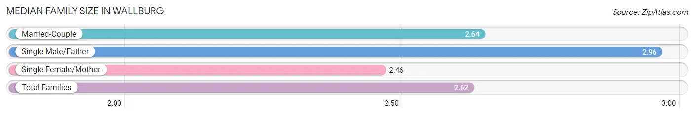 Median Family Size in Wallburg