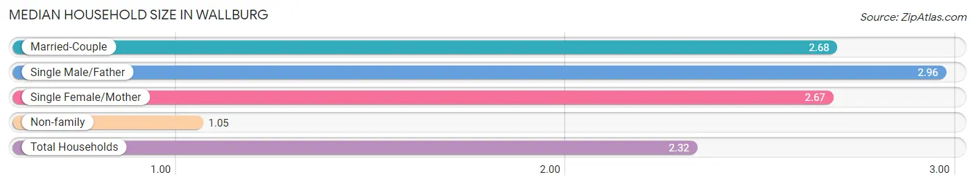 Median Household Size in Wallburg